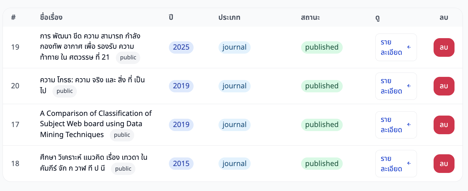 ภาพหน้าจอ: ตารางรายการผลงานวิจัย